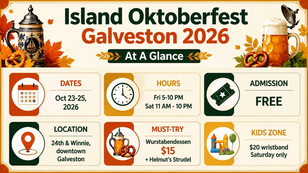Island Oktoberfest Galveston 2026 at-a-glance infographic: dates, hours, admission, location, must-try foods, and Kids Zone details